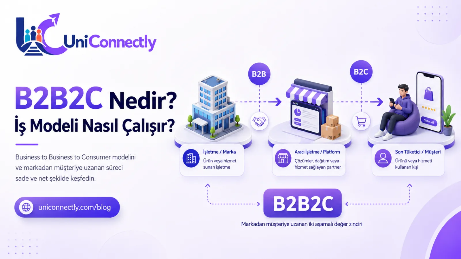 B2B2C Nedir? İş Modeli Nasıl Çalışır?