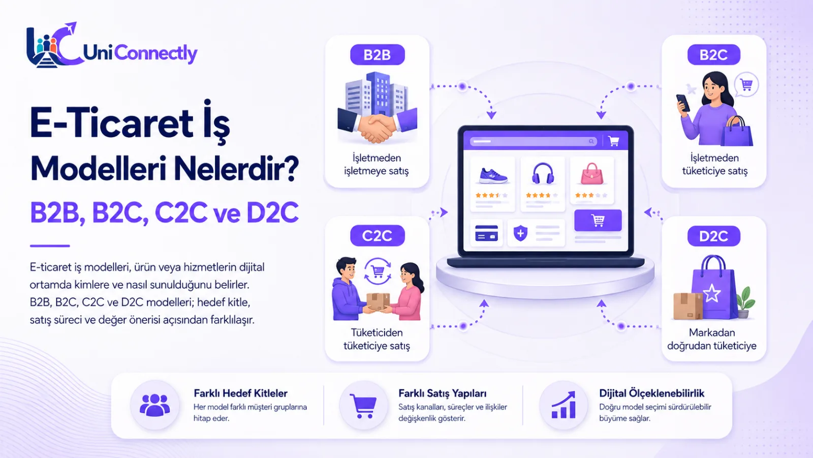 E-Ticaret İş Modelleri Nelerdir? B2B, B2C, C2C ve D2C