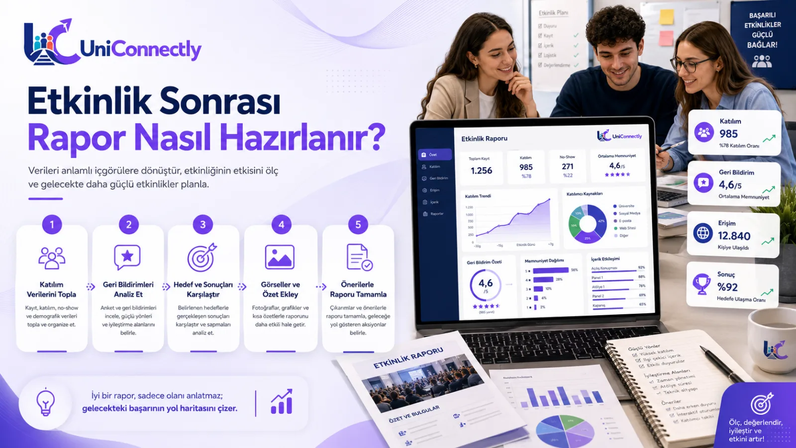 Etkinlik Sonrası Rapor Nasıl Yazılır? Şablon ve Örnekler başlıklı etkinlik konulu UniConnectly blog kapağı: 72 saat kuralı, dokuz bölümlük yapı, katılım…