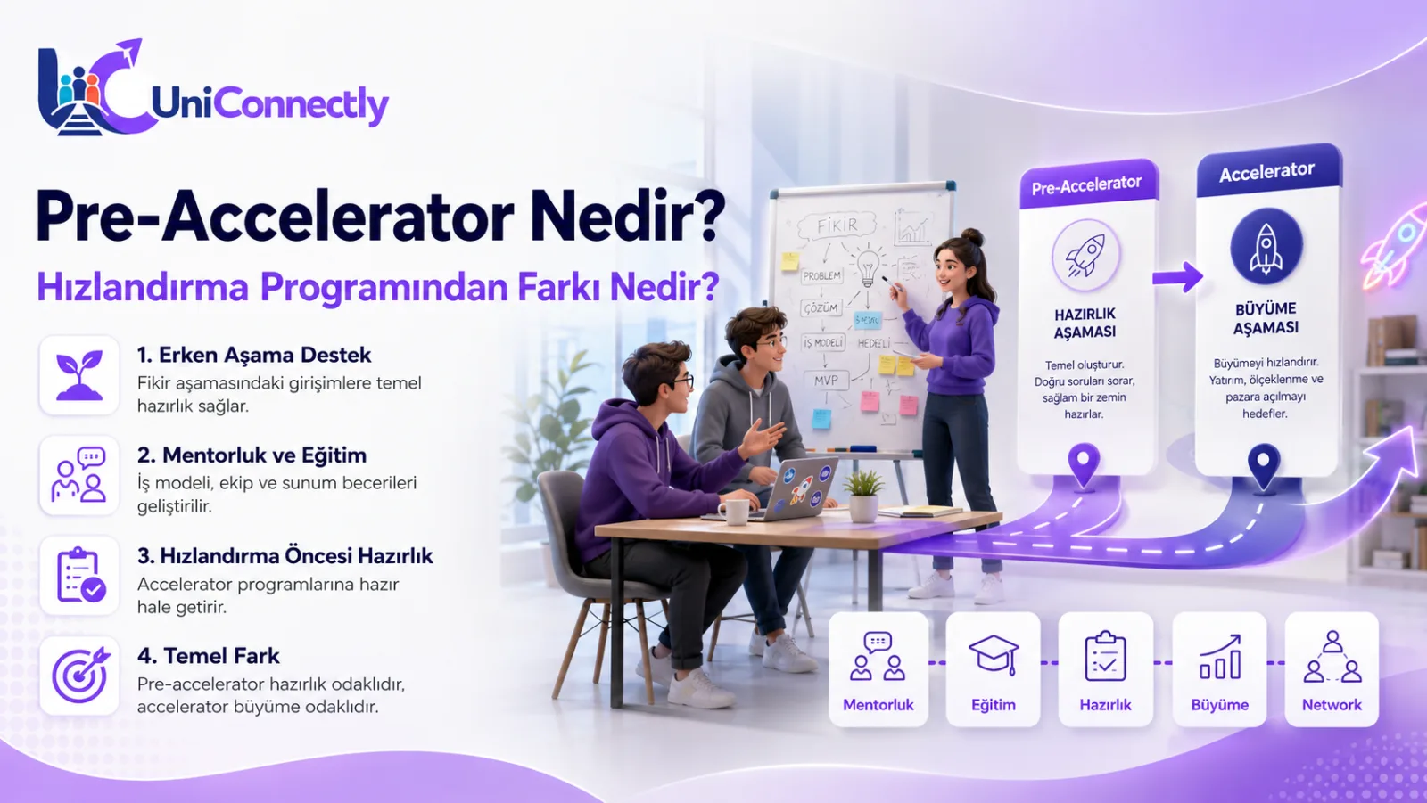 Ön Hızlandırma (Pre-Accelerator) Nedir? Fikri Doğrulama Programı başlıklı girişimcilik konulu UniConnectly blog kapağı: Haftalık program akışı, müşteri…